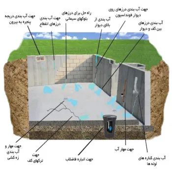 اجرای آببندی و عایق انواع سازه ها و مخازن و چاله های آسانسور در خوزستان و اهواز و دز